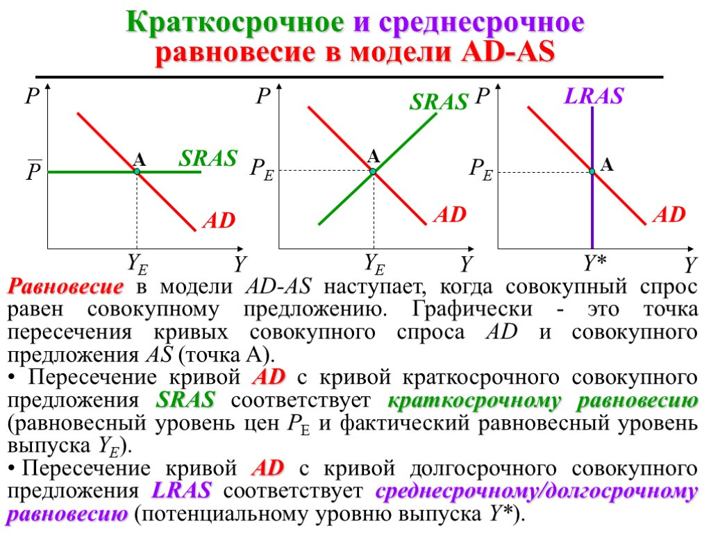 На рисунке показаны кривые совокупного спроса ad краткосрочного sras и долгосрочного совокупного